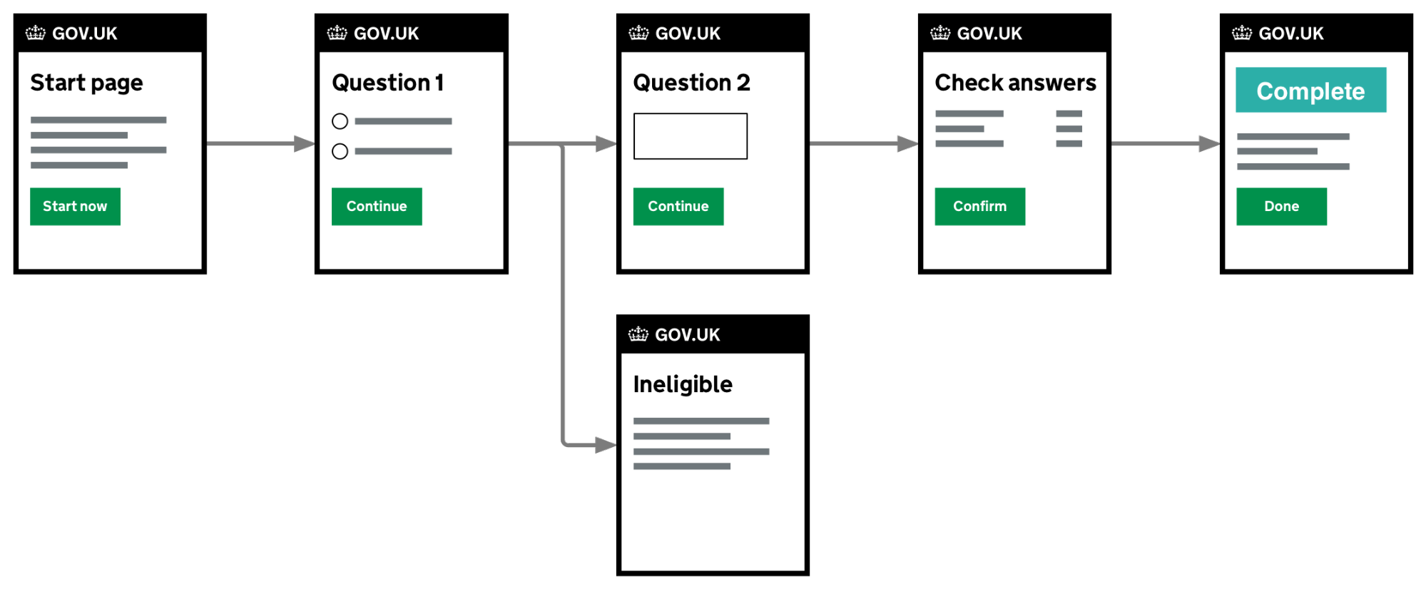 The first page has the title 'Start page' with the button 'Start now'. This is linked to a second page with the title 'Question 1' and a 'Continue' button. This forks to 2 different pages. 1 is titled 'Ineligible'. 2 is titled Question 2. Question 2 is linked to a page titled 'Check answers'. This links to page 6, titled 'Complete'.